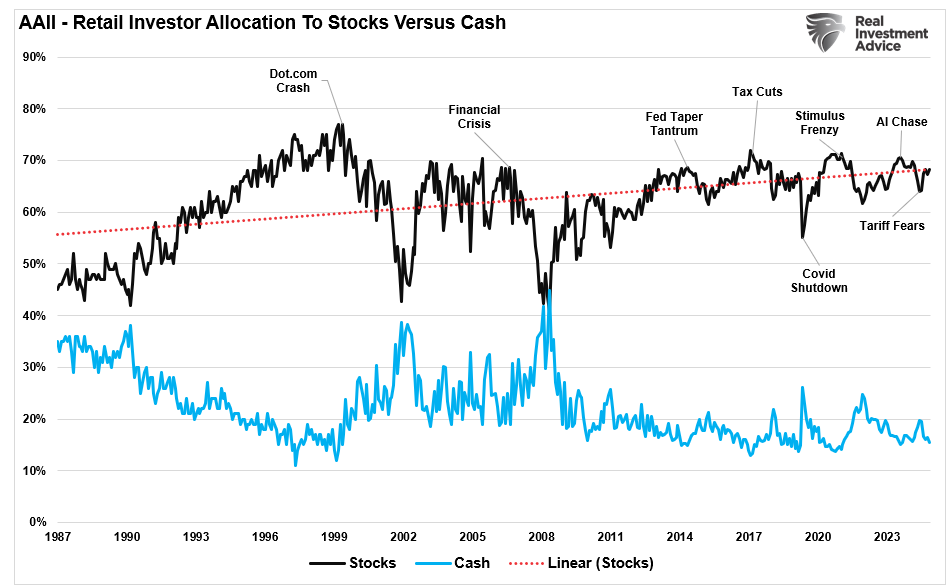 Investor allocations to stocks and cash