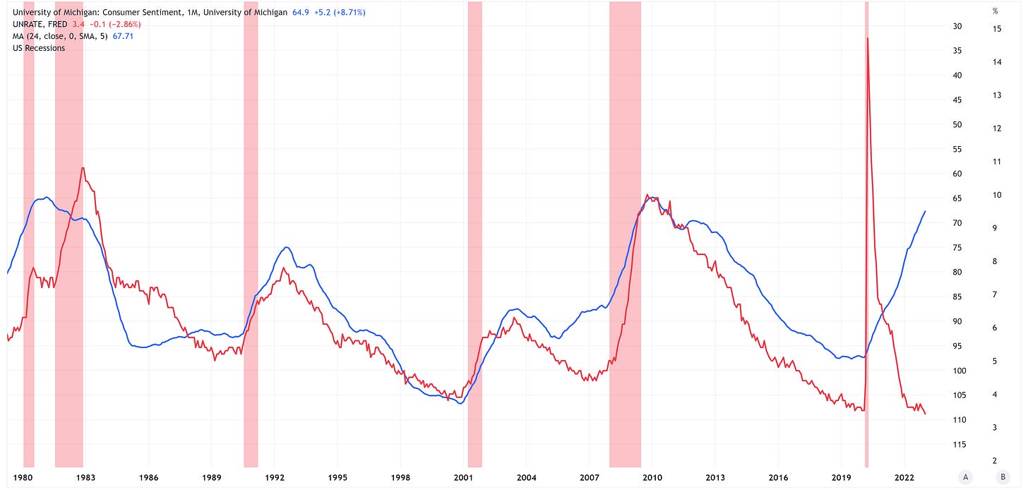 Consumer Sentiment, From Consumer Sentiment To Unemployment – The Parallels