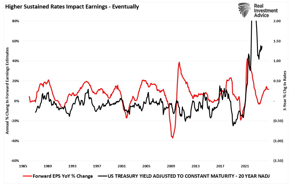 Interest rates vs earnings