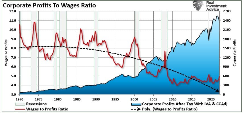 Gap between wages and profits. 