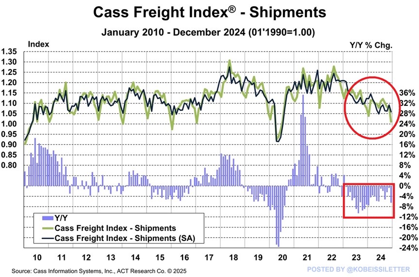 cass freight index