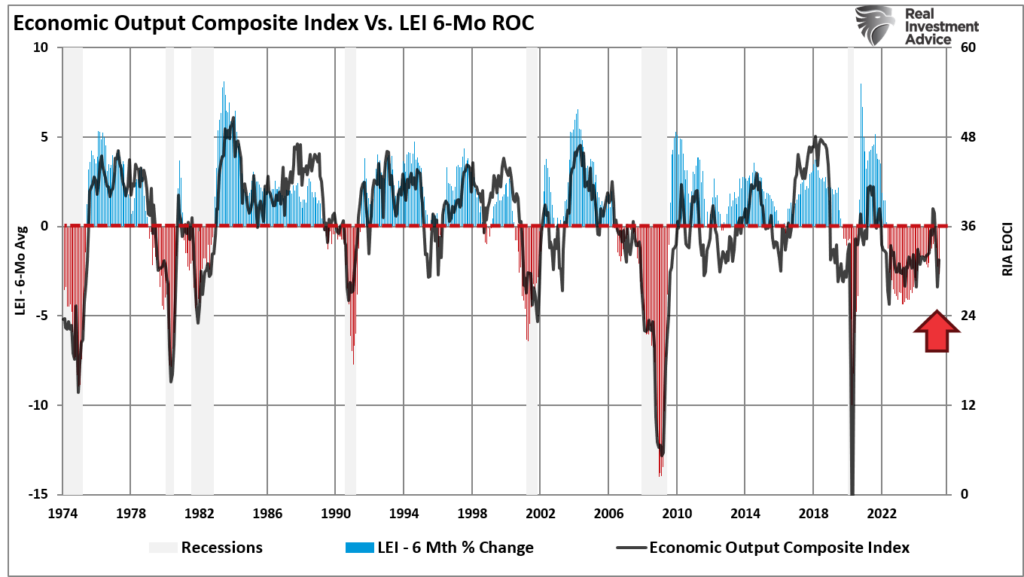 EOCI Index vs LEI