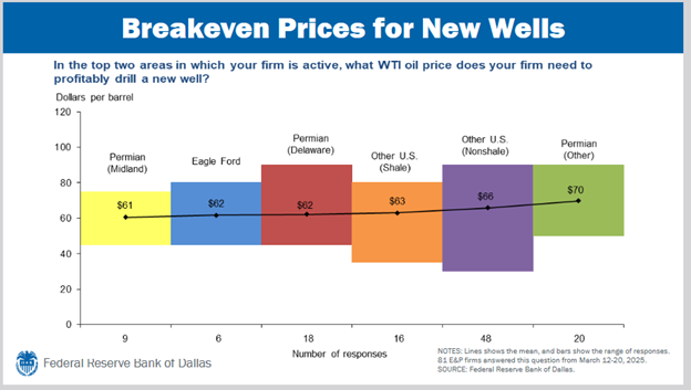break even price new oil wells energy