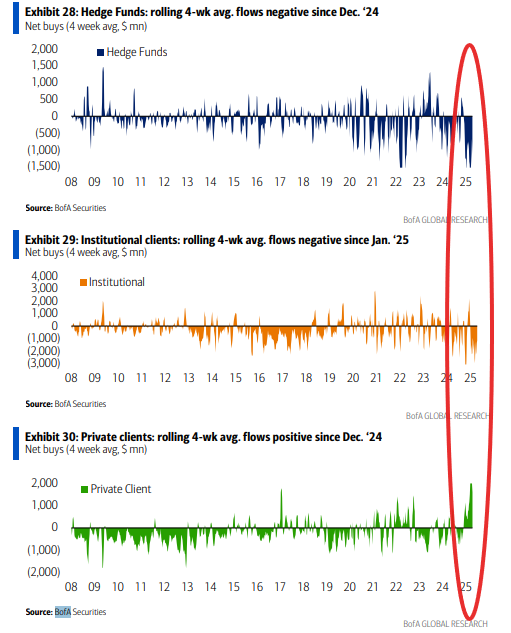 smart money and dumb money flows