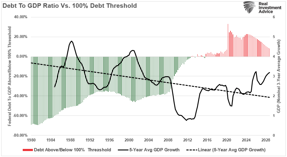 Debt to GDP Ratio