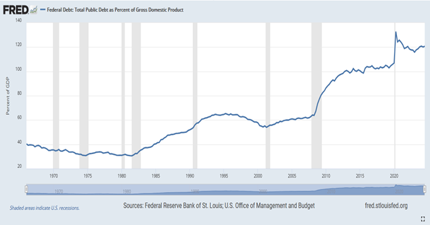 deficits and debt oustanding
