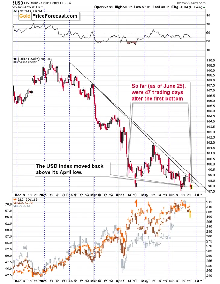 Ceasefire or Not – Gold Is Still Declining - Image 3