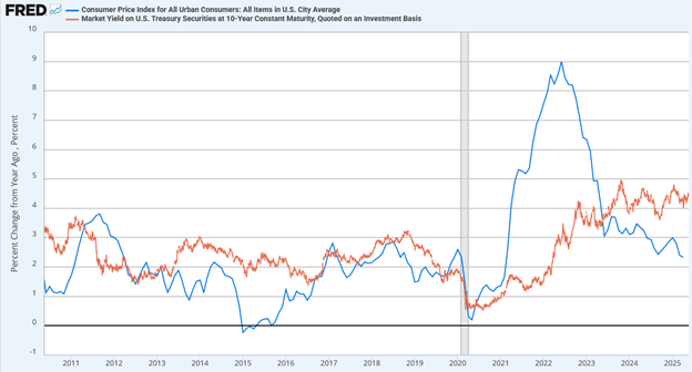 inflation and yields