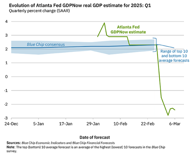 atlanta fed gdpnow