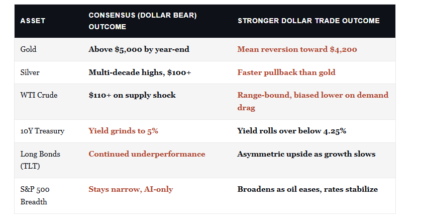 Dollar Bear vs Dollar Bull Outcomes on various commodities