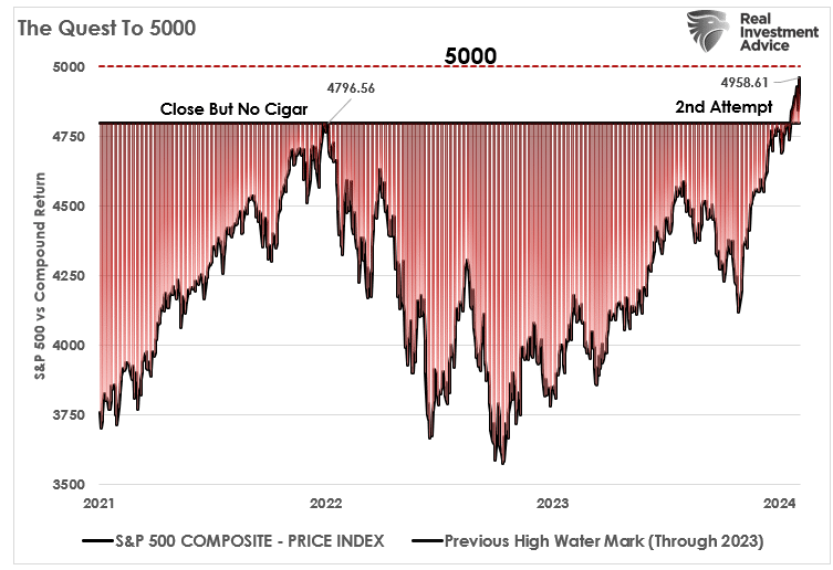 The quest to 5000 for the S&P Index