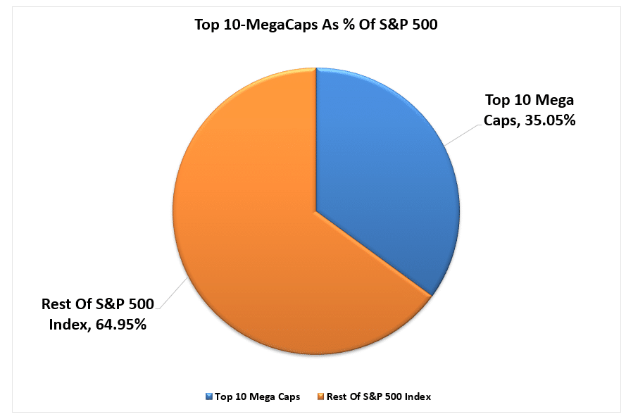 Weighting of top 10 stocks