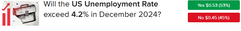 Forecast Contract asking is US unemployment rate will exceed 4. 2% in December. 