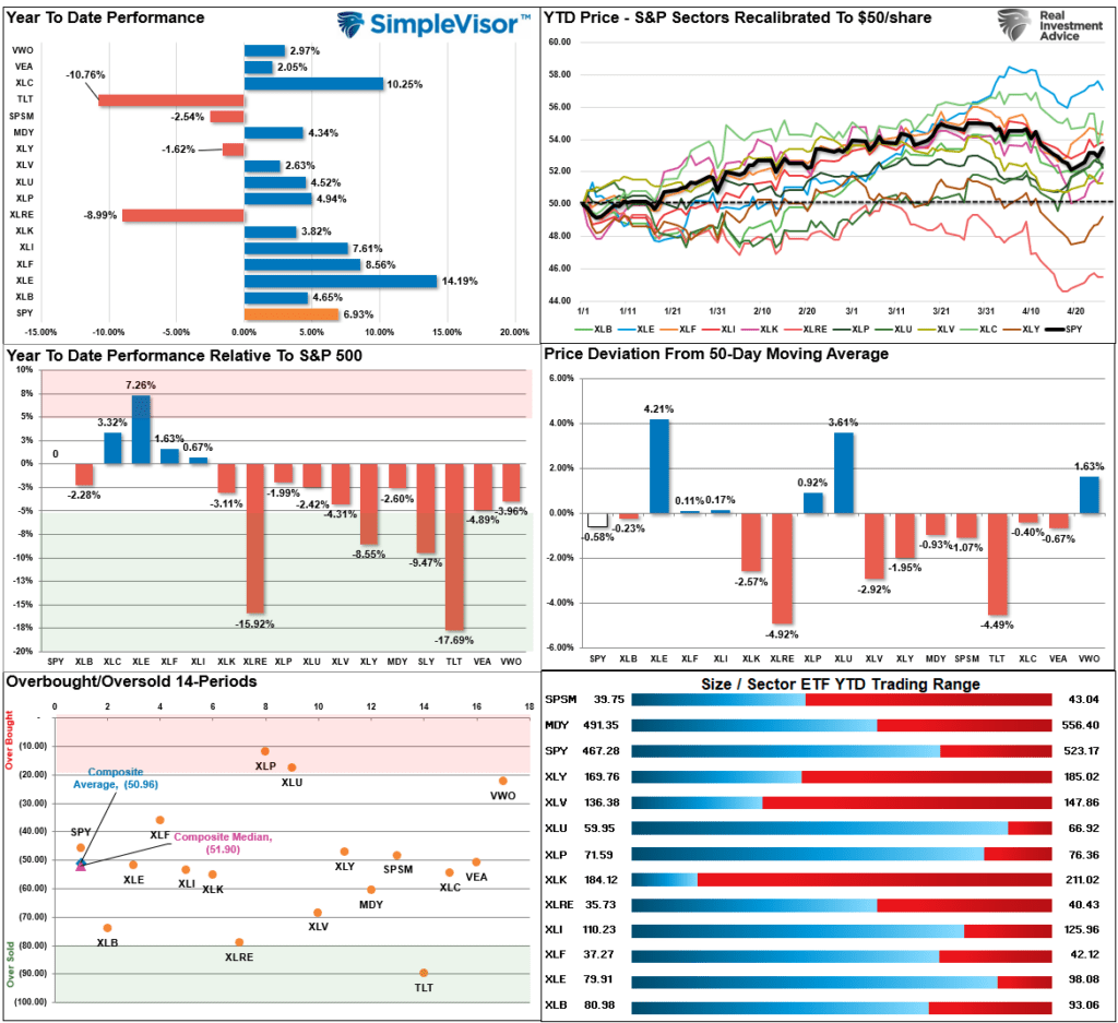 Market Sector Relative Perofrmance