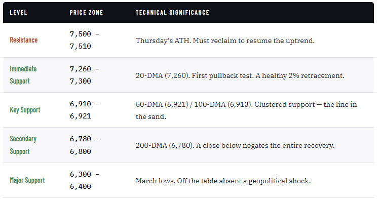 Key market technical levels 