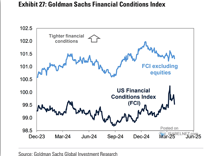 Financial Condition Index