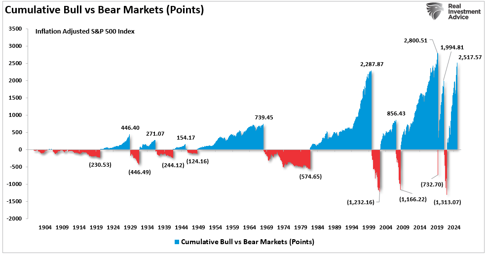 Cumulative bull and bear markets in points. 