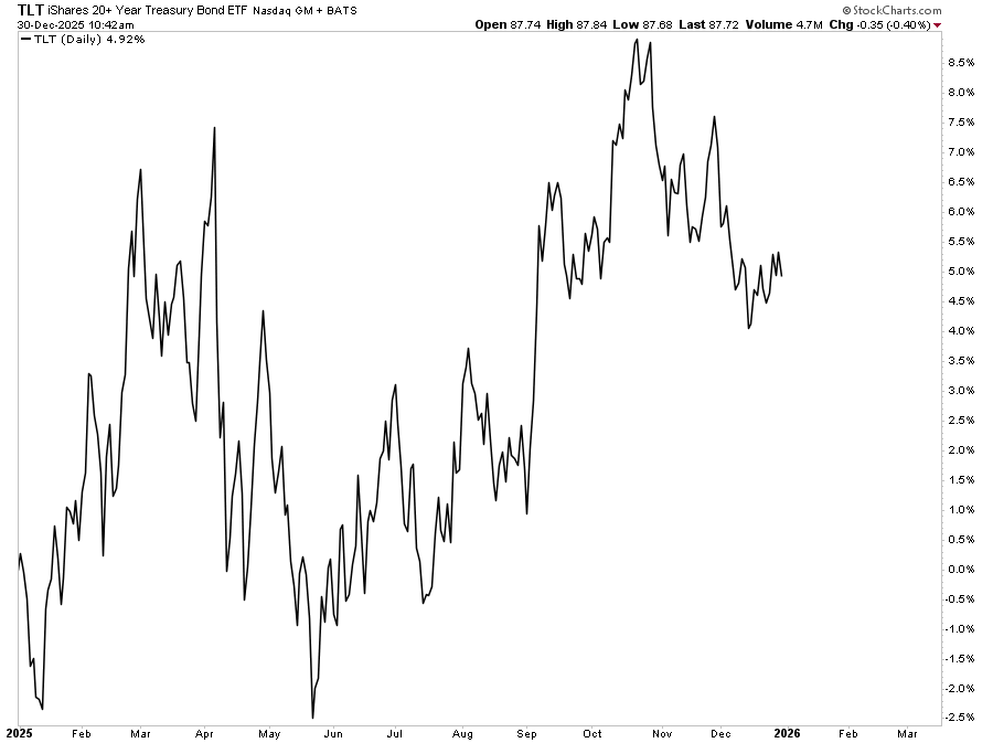 Return of treasury bonds in 2025