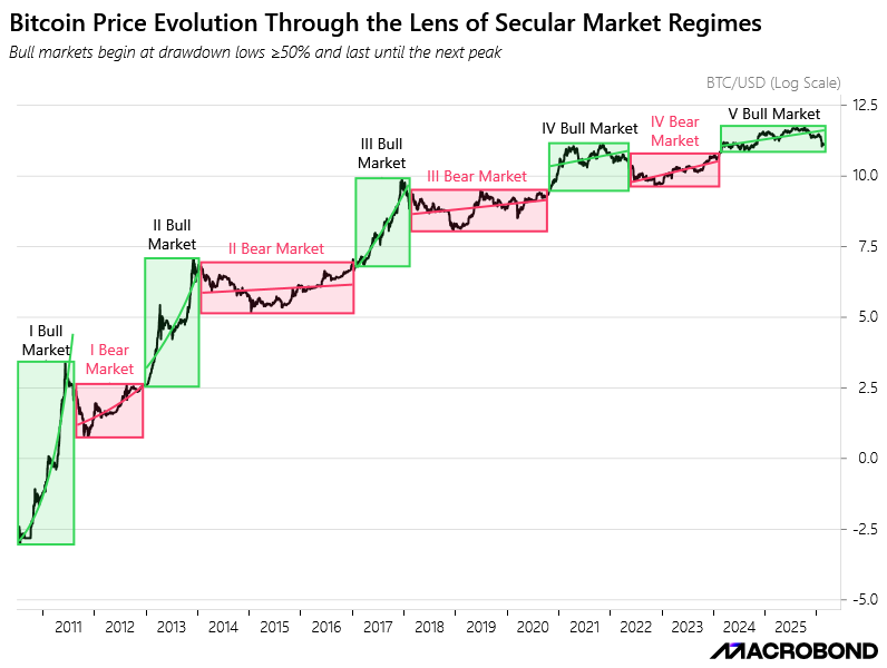 bitcoin bear market
