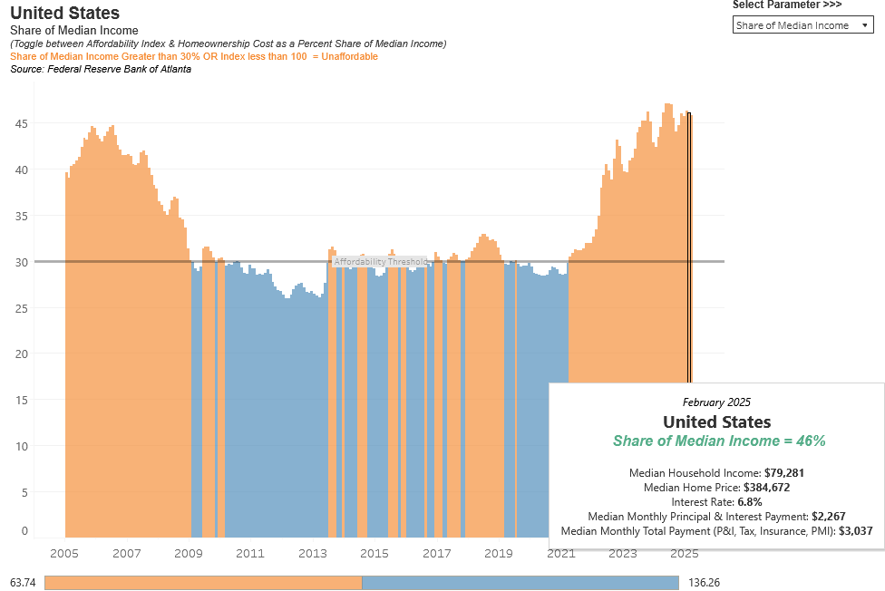home affordability as percentage of median income