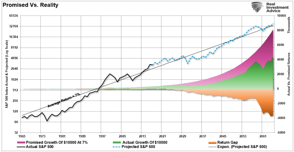 Stock market average vs actual returns.