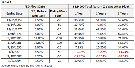 fed pivot date | S&P 500 total return X years after pivot
