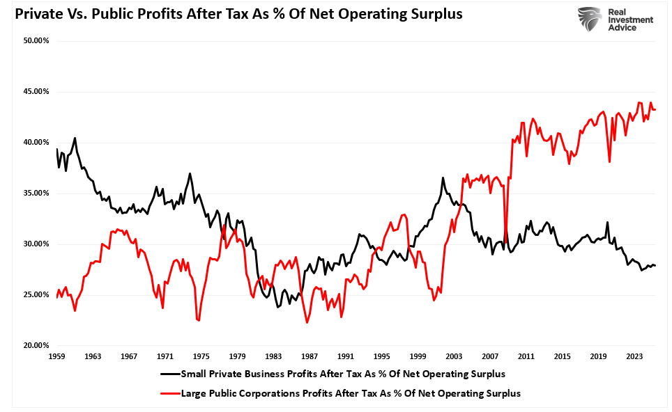 Private vs Public operating surplus