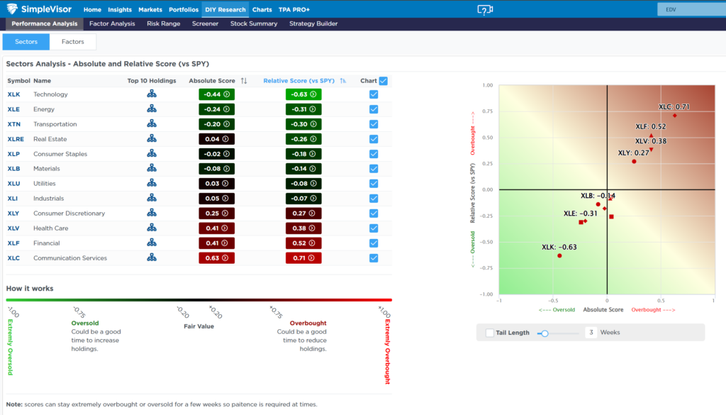 Relative Performance Of the market