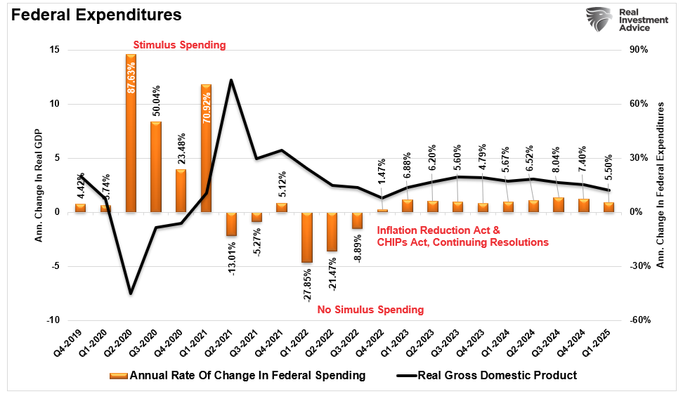 Federal Expenditures vs GDP