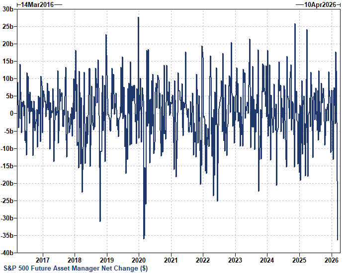 Asset manager selling volume. 