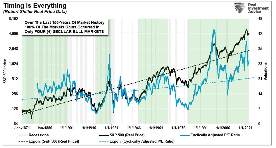 SP500 real price versus valuations. 