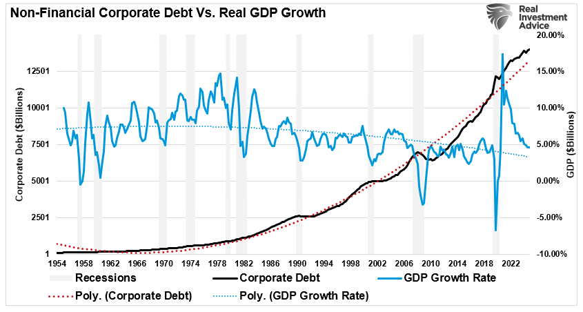Non-financial debt levels to GDP