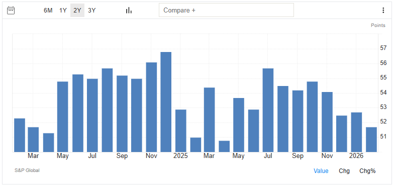 The S&P Global PMI Flash Is Released Next Week