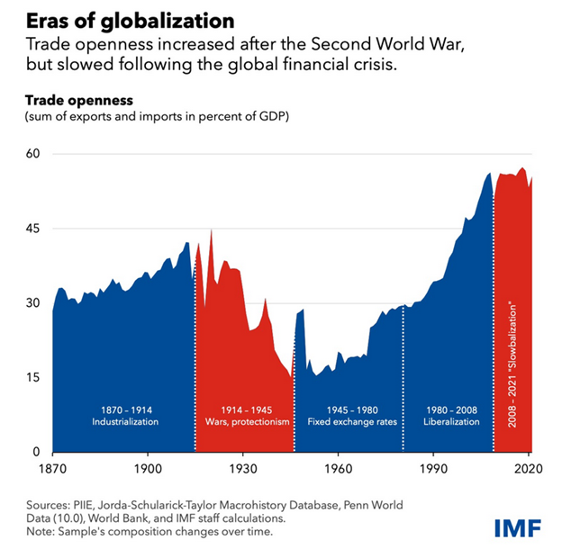 globilazation dollar us economy