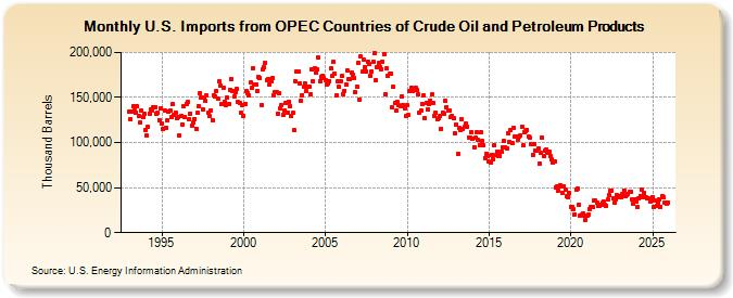 Imports of foreign oil into US