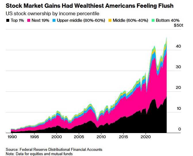 wealth stock holdings
