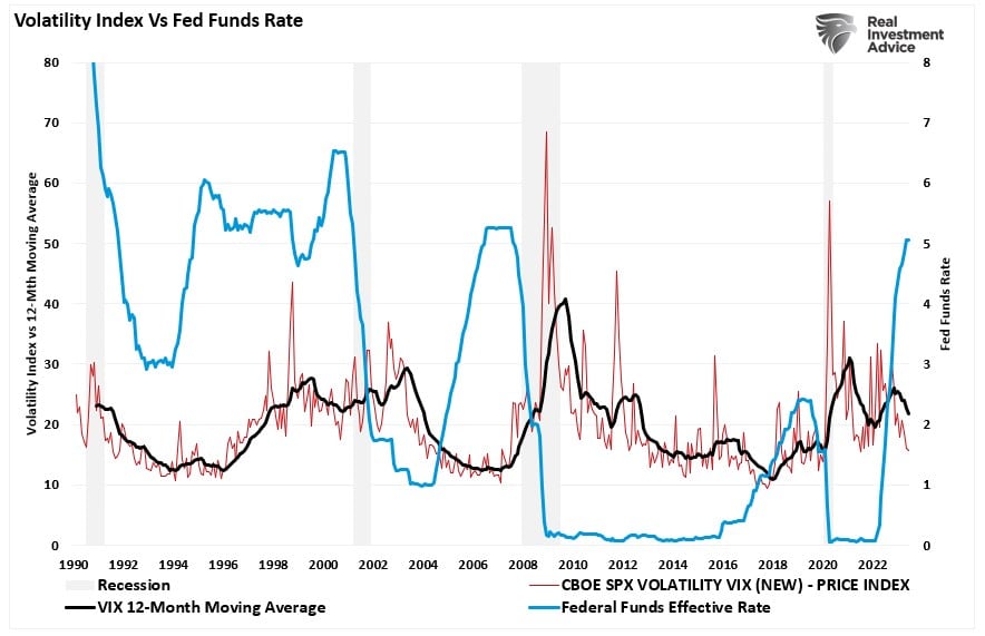 VIX vs Fed Funds