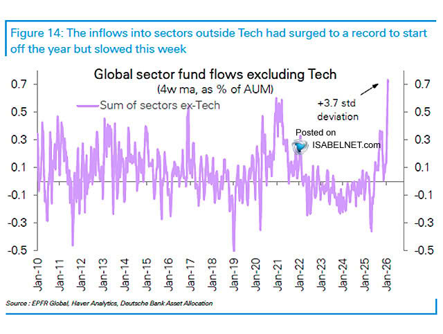Global fund flows ex-technology. 