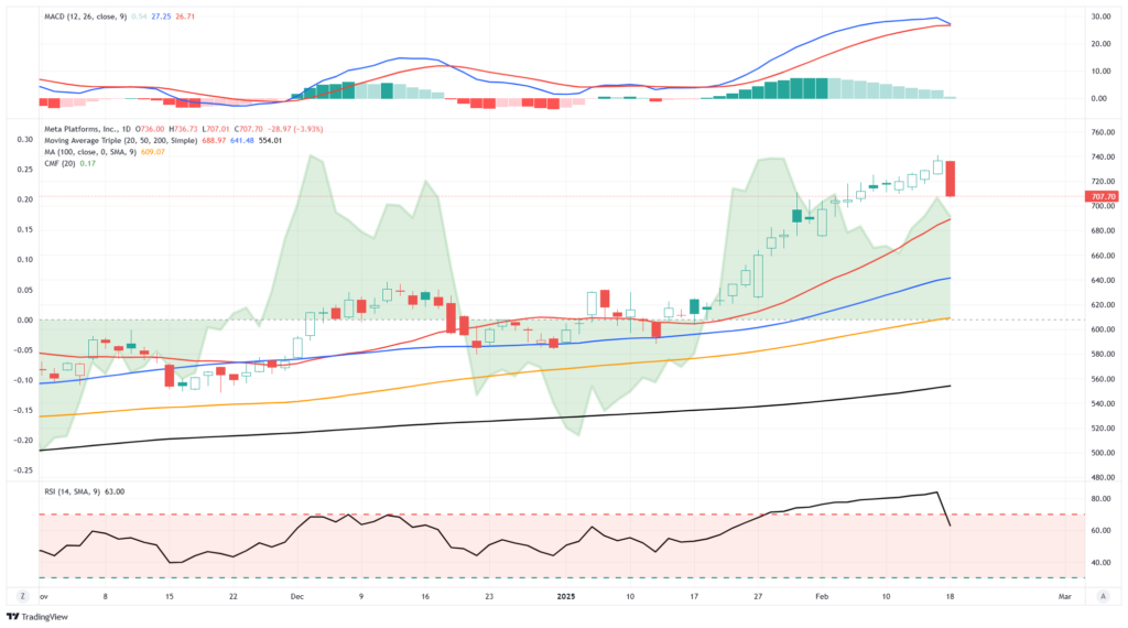 META Trading Chart