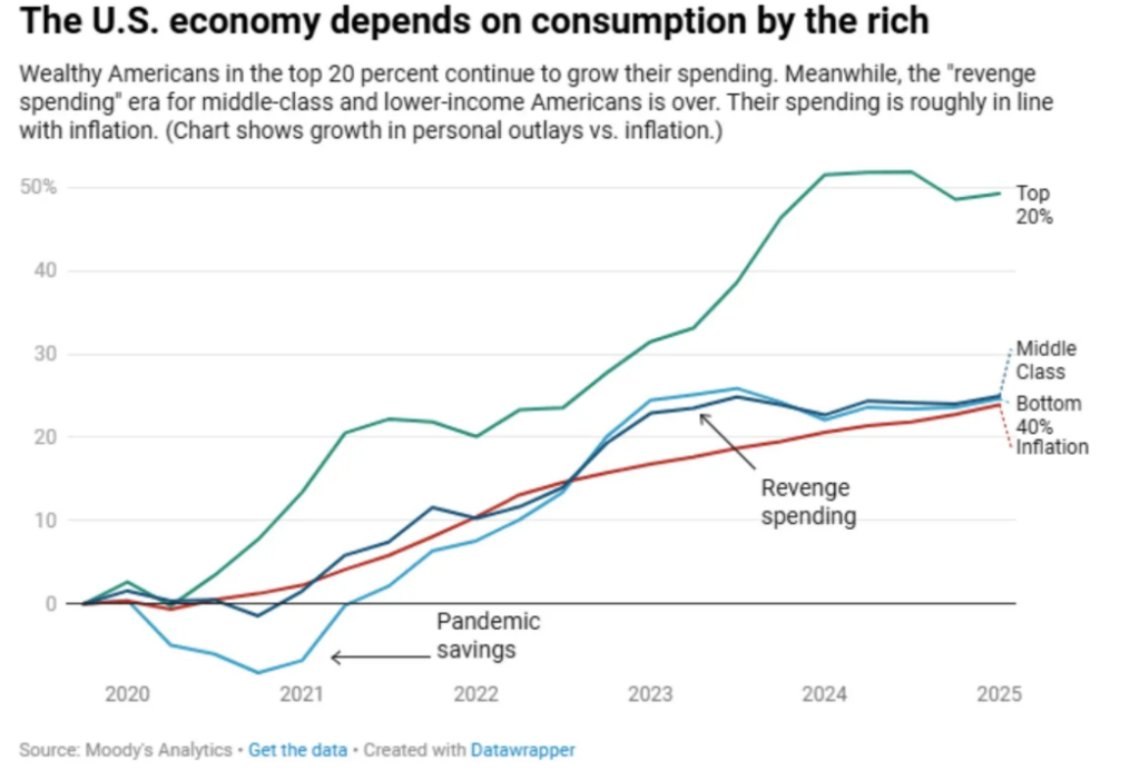 Consumption by the rich