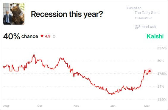 Recession risk from economists