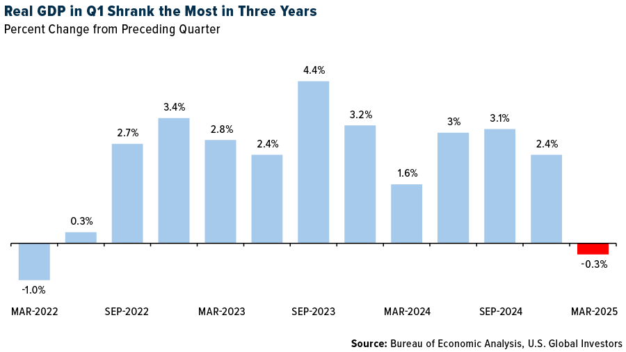 Real GDP in Q1 Shrank the Most in Three Years