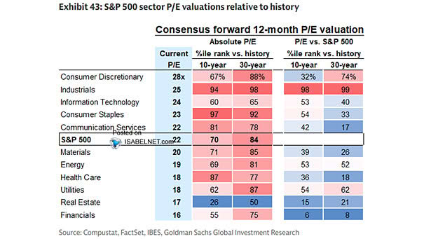 Sector Valuations