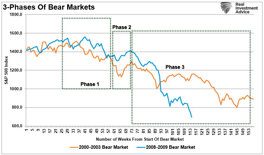3-Phases Of Bear Markets