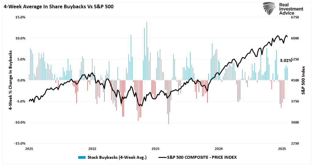 Share buybacks vs SP500