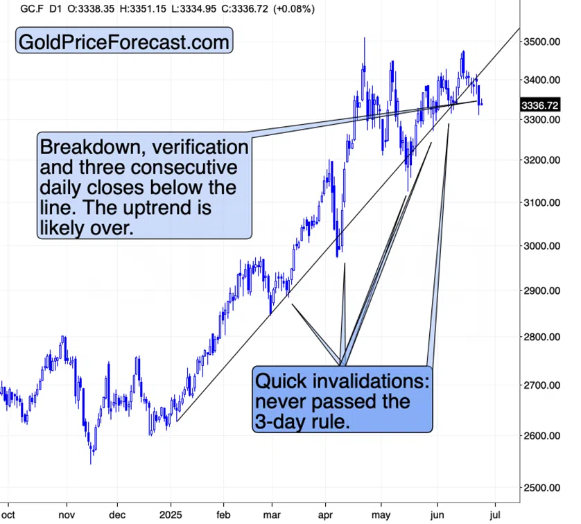 Ceasefire or Not – Gold Is Still Declining - Image 1