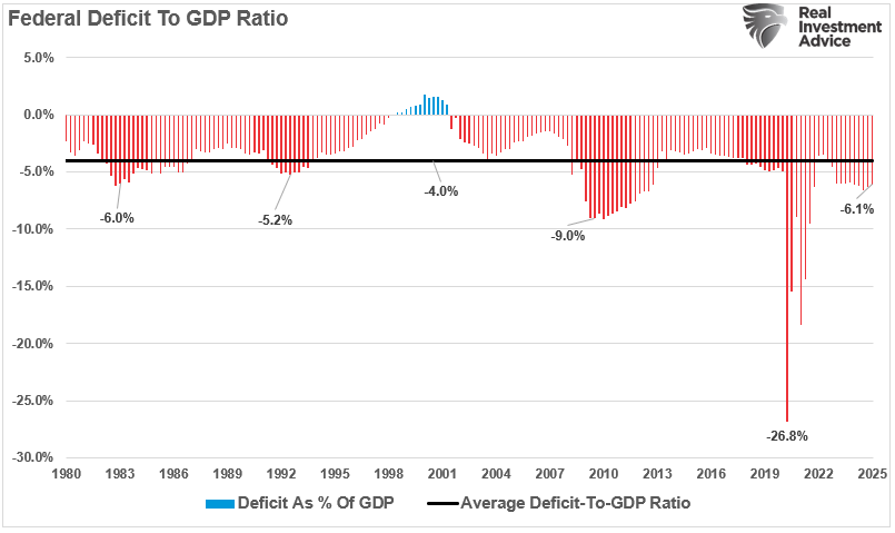 Federal Defict vs Average