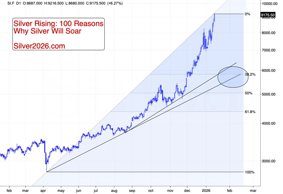 Silver Above $90! Miners: Full Stop. - Image 1