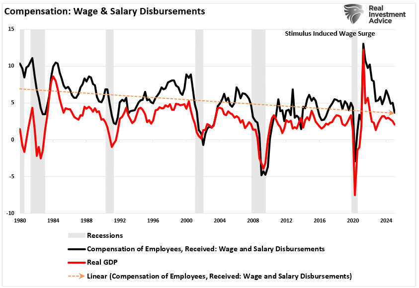 Compesation wages and salaries vs GDP.