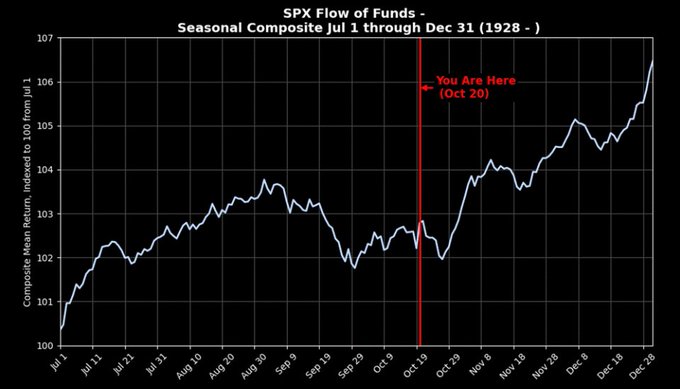 Line chart titled Seasonal S&P Flow of Funds Dec 31 1928 displays composite returns from July 1 through December 31 since 1928 on y-axis ranging from -10 percent to +10 percent with blue line showing historical data points across months from July to December on x-axis red vertical line marks October 20 current position indicated by red arrow pointing to the line. 